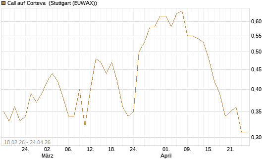 Call auf Corteva [J.P. Morgan Structured Products B.V.] Chart