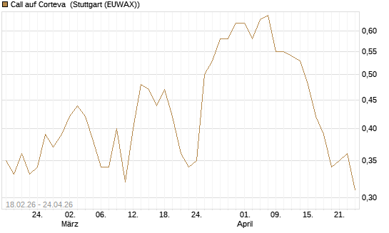 Call auf Corteva [J.P. Morgan Structured Products B.V.] Chart