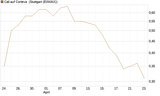 Call auf Corteva [J.P. Morgan Structured Products B.V.] Chart