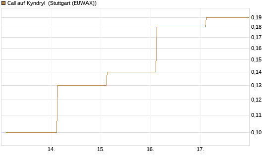 Call auf Kyndryl [J.P. Morgan Structured Products B.V.] Chart