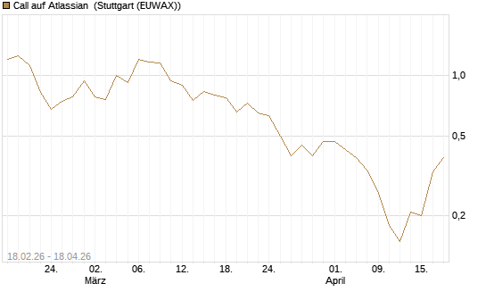 Call auf Atlassian [J.P. Morgan Structured Products B.V.] Chart