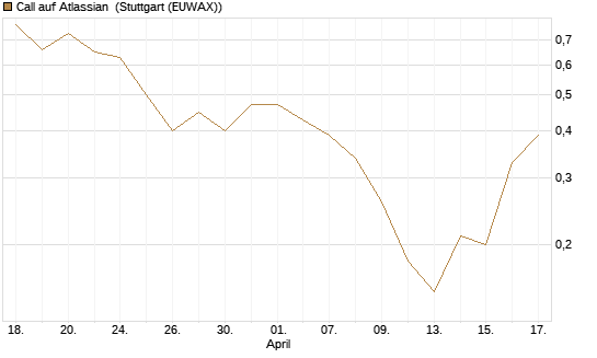 Call auf Atlassian [J.P. Morgan Structured Products B.V.] Chart