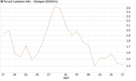 Put auf Lululemon Athletica [J.P. Morgan Structured Products B.V.] Chart