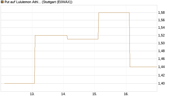 Put auf Lululemon Athletica [J.P. Morgan Structured Products B.V.] Chart