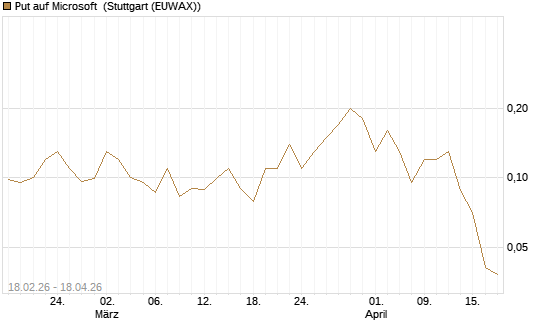 Put auf Microsoft [J.P. Morgan Structured Products B.V.] Chart