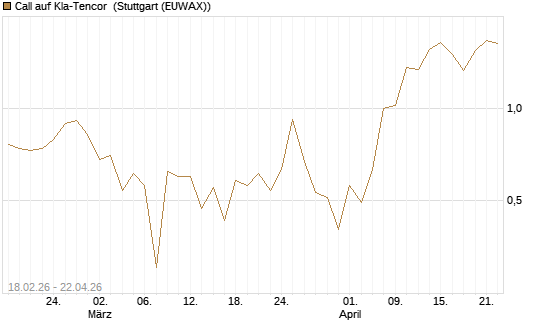 Call auf Kla-Tencor [J.P. Morgan Structured Products B.V.] Chart