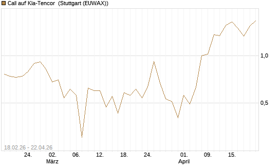 Call auf Kla-Tencor [J.P. Morgan Structured Products B.V.] Chart
