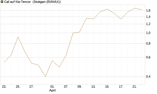 Call auf Kla-Tencor [J.P. Morgan Structured Products B.V.] Chart