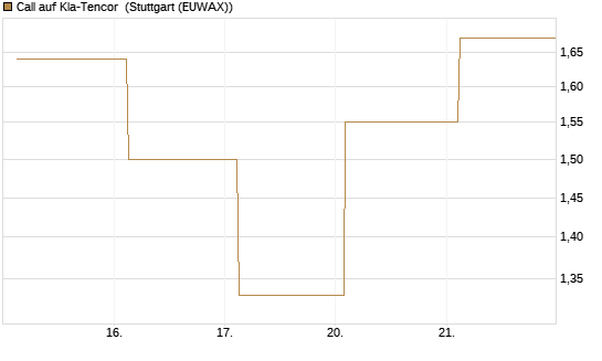 Call auf Kla-Tencor [J.P. Morgan Structured Products B.V.] Chart