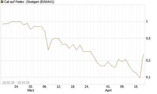 Call auf Fedex [J.P. Morgan Structured Products B.V.] Chart