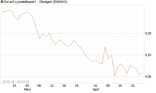 Put auf Lyondellbasell Industries  [J.P. Morgan Structured Products B.V.] Chart