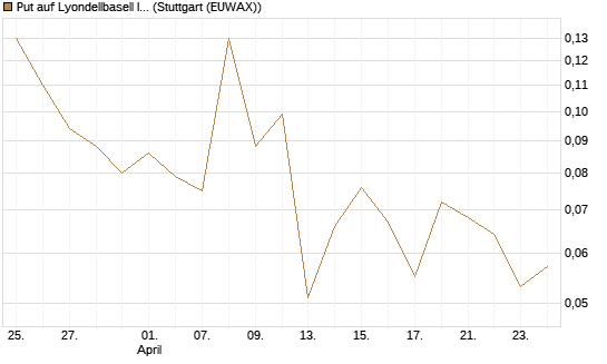 Put auf Lyondellbasell Industries  [J.P. Morgan Structured Products B.V.] Chart
