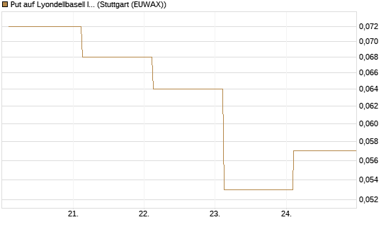 Put auf Lyondellbasell Industries  [J.P. Morgan Structured Products B.V.] Chart
