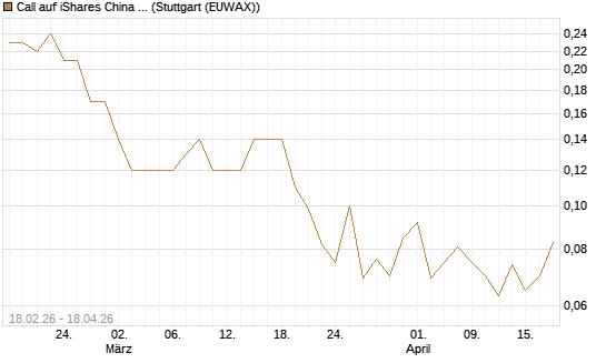 Call auf iShares China Large-Cap ETF [J.P. Morgan Structured Products B.V.] Chart