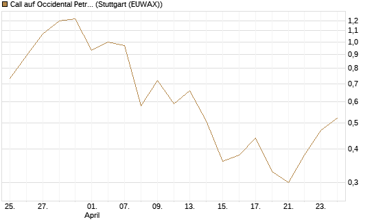 Call auf Occidental Petroleum Corp. [J.P. Morgan Structured Products B.V.] Chart