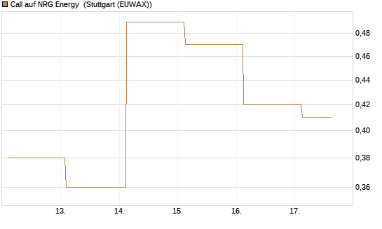 Call auf NRG Energy [J.P. Morgan Structured Products B.V.] Chart