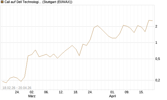 Call auf Dell Technologies [J.P. Morgan Structured Products B.V.] Chart