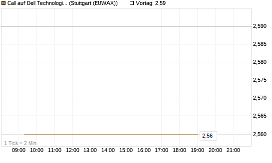 Call auf Dell Technologies [J.P. Morgan Structured Products B.V.] Chart