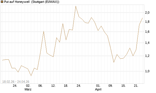 Put auf Honeywell [J.P. Morgan Structured Products B.V.] Chart