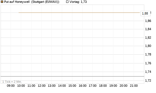 Put auf Honeywell [J.P. Morgan Structured Products B.V.] Chart