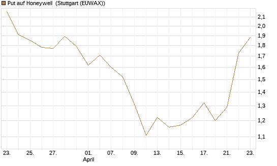 Put auf Honeywell [J.P. Morgan Structured Products B.V.] Chart
