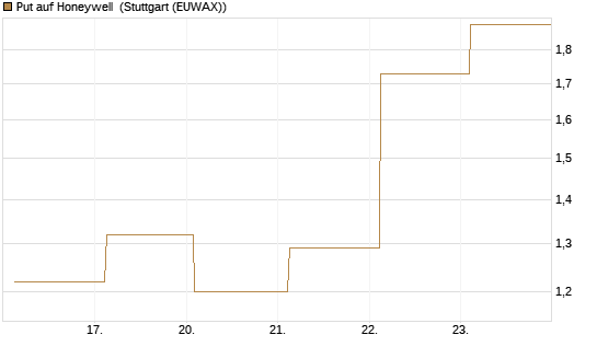Put auf Honeywell [J.P. Morgan Structured Products B.V.] Chart