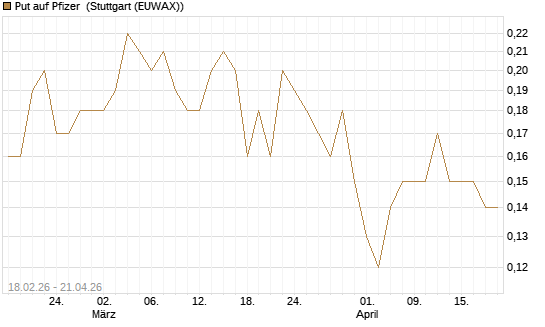 Put auf Pfizer [J.P. Morgan Structured Products B.V.] Chart