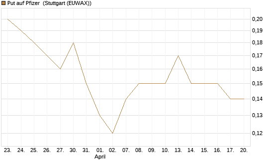 Put auf Pfizer [J.P. Morgan Structured Products B.V.] Chart