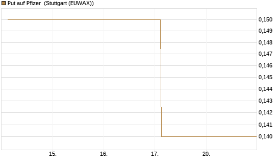 Put auf Pfizer [J.P. Morgan Structured Products B.V.] Chart