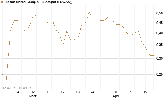 Put auf Klarna Group plc [Ordinary Shares] [J.P. Morgan Structured Products B.V.] Chart