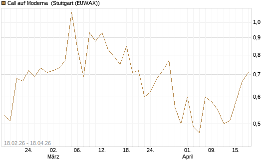 Call auf Moderna [J.P. Morgan Structured Products B.V.] Chart
