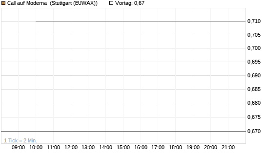 Call auf Moderna [J.P. Morgan Structured Products B.V.] Chart