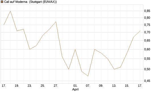 Call auf Moderna [J.P. Morgan Structured Products B.V.] Chart