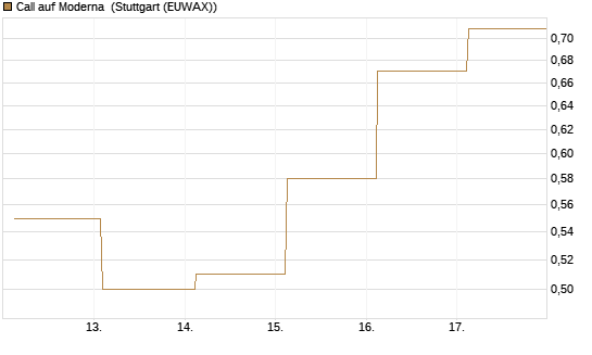 Call auf Moderna [J.P. Morgan Structured Products B.V.] Chart