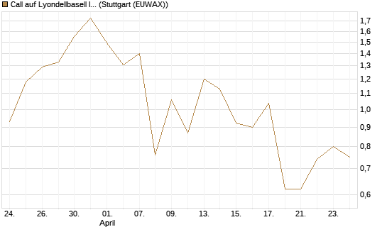 Call auf Lyondellbasell Industries  [J.P. Morgan Structured Products B.V.] Chart
