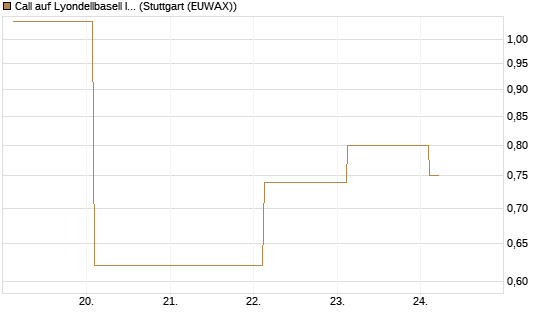 Call auf Lyondellbasell Industries  [J.P. Morgan Structured Products B.V.] Chart