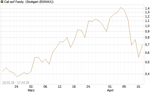 Call auf Fastly [J.P. Morgan Structured Products B.V.] Chart