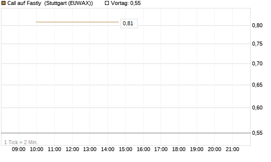 Call auf Fastly [J.P. Morgan Structured Products B.V.] Chart