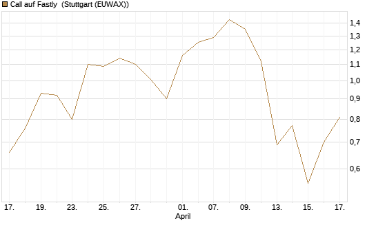 Call auf Fastly [J.P. Morgan Structured Products B.V.] Chart
