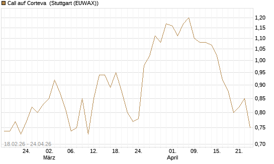 Call auf Corteva [J.P. Morgan Structured Products B.V.] Chart