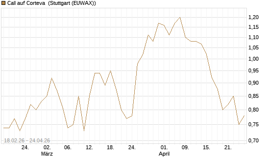 Call auf Corteva [J.P. Morgan Structured Products B.V.] Chart