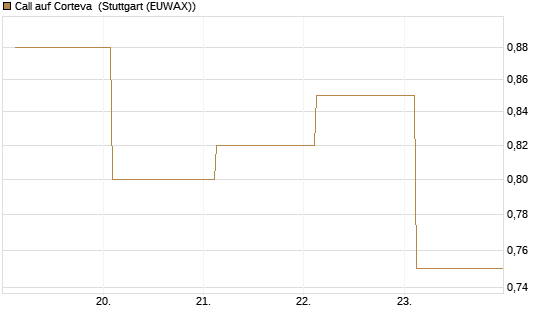 Call auf Corteva [J.P. Morgan Structured Products B.V.] Chart