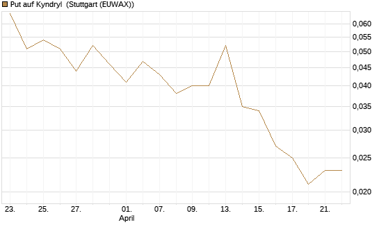 Put auf Kyndryl [J.P. Morgan Structured Products B.V.] Chart