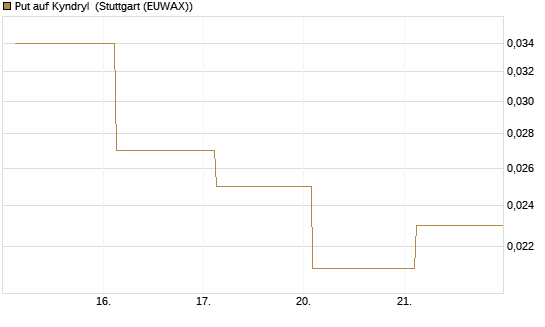 Put auf Kyndryl [J.P. Morgan Structured Products B.V.] Chart