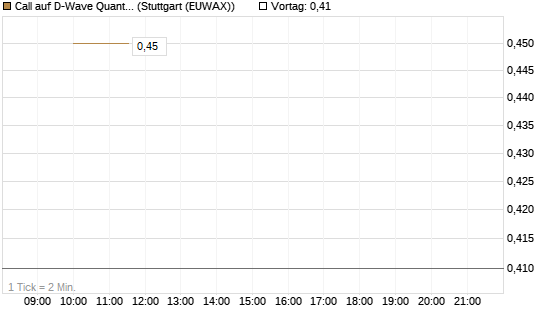 Call auf D-Wave Quantum Systems Inc [J.P. Morgan Structured Products B.V.] Chart
