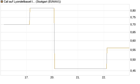 Call auf Lyondellbasell Industries  [J.P. Morgan Structured Products B.V.] Chart