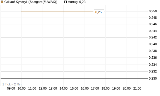 Call auf Kyndryl [J.P. Morgan Structured Products B.V.] Chart