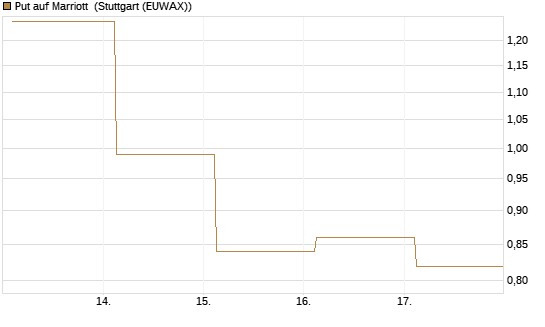 Put auf Marriott [J.P. Morgan Structured Products B.V.] Chart