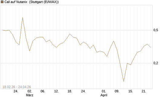 Call auf Nutanix [J.P. Morgan Structured Products B.V.] Chart