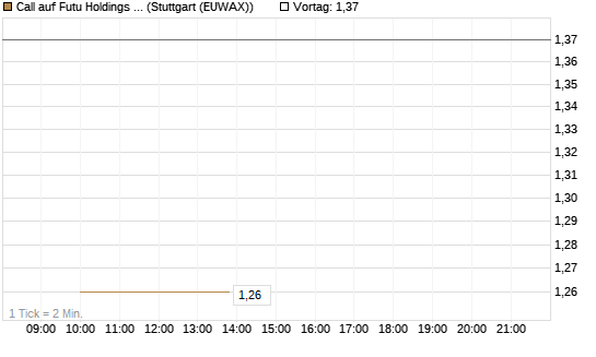Call auf Futu Holdings ADR [J.P. Morgan Structured Products B.V.] Chart